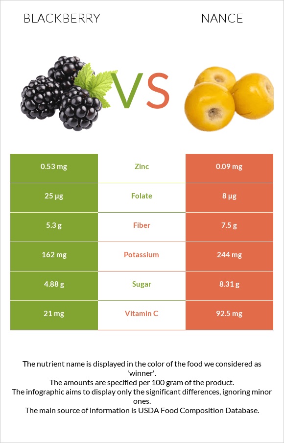 Կումանիկա vs Նանս infographic