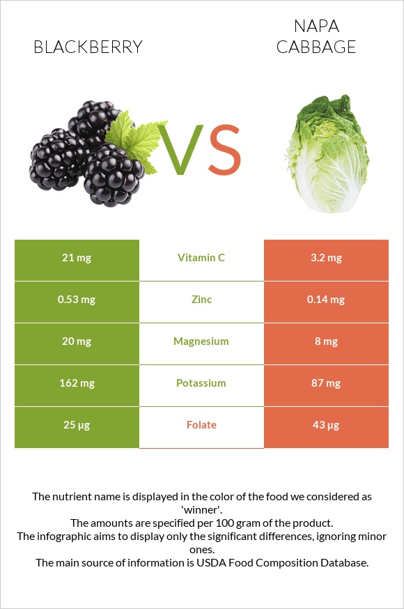 Blackberry vs Napa cabbage infographic