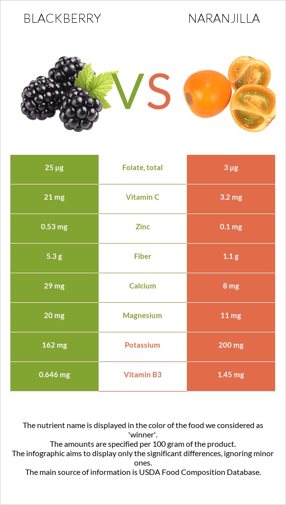 Blackberry vs Naranjilla infographic