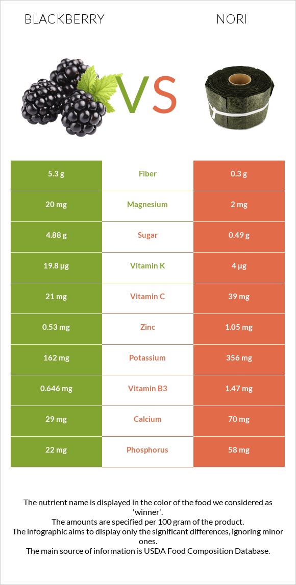 Կումանիկա vs Nori infographic