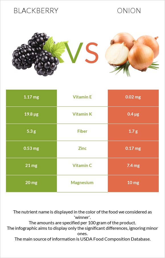 Blackberry vs Onion infographic