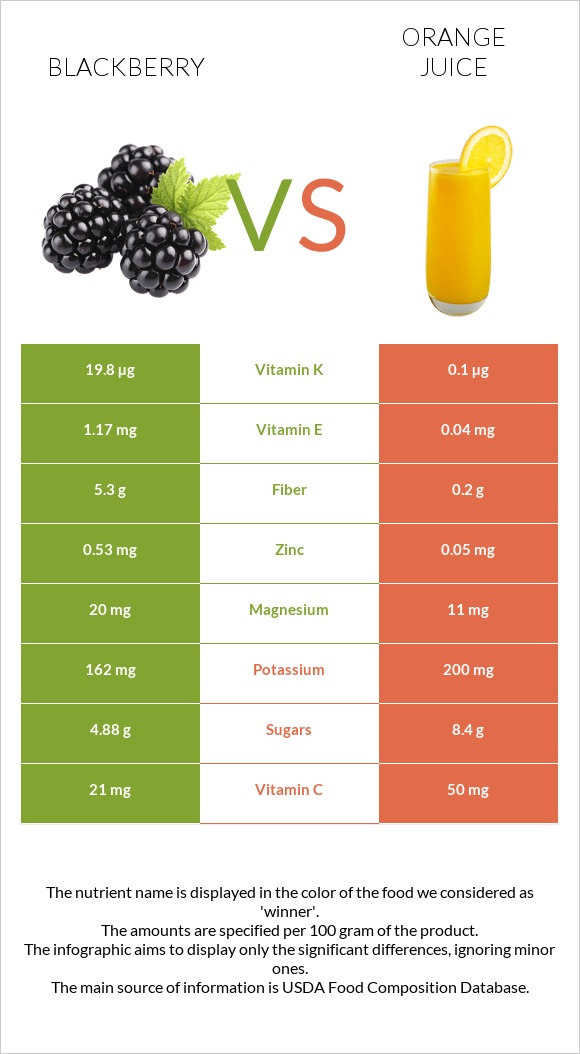 Blackberry vs Orange juice infographic