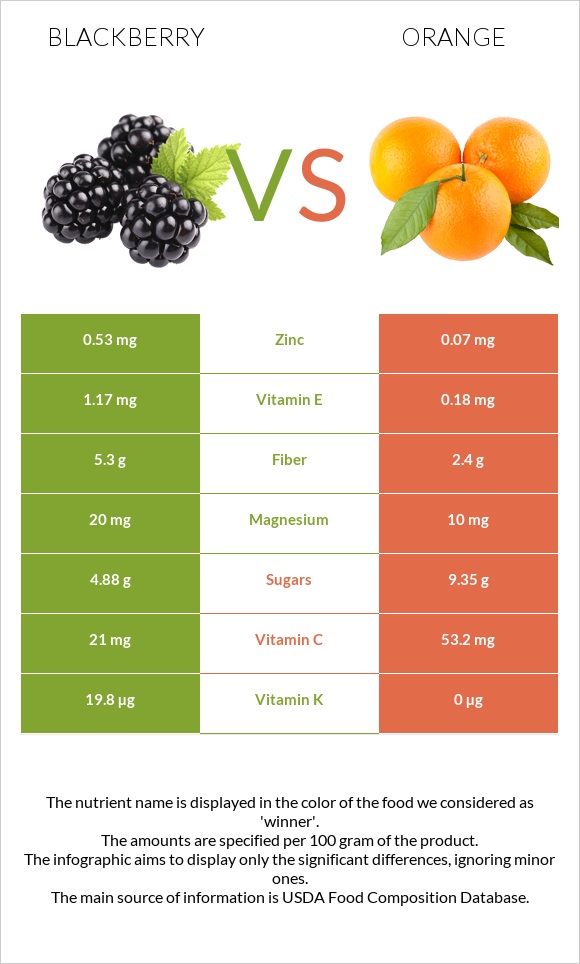 Blackberry vs Orange infographic