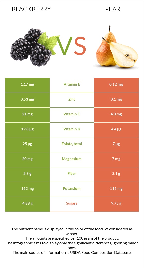 Blackberry vs Pear infographic