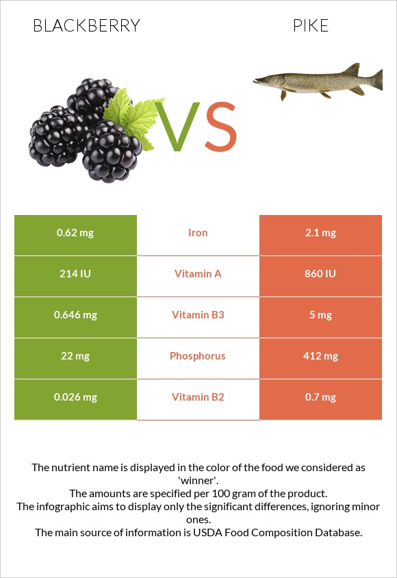 Blackberry vs Pike infographic