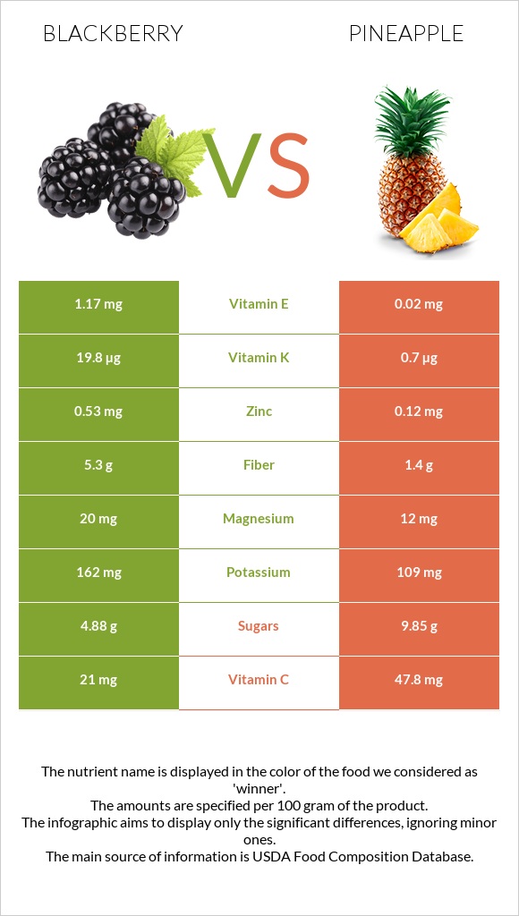 Կումանիկա vs Արքայախնձոր infographic