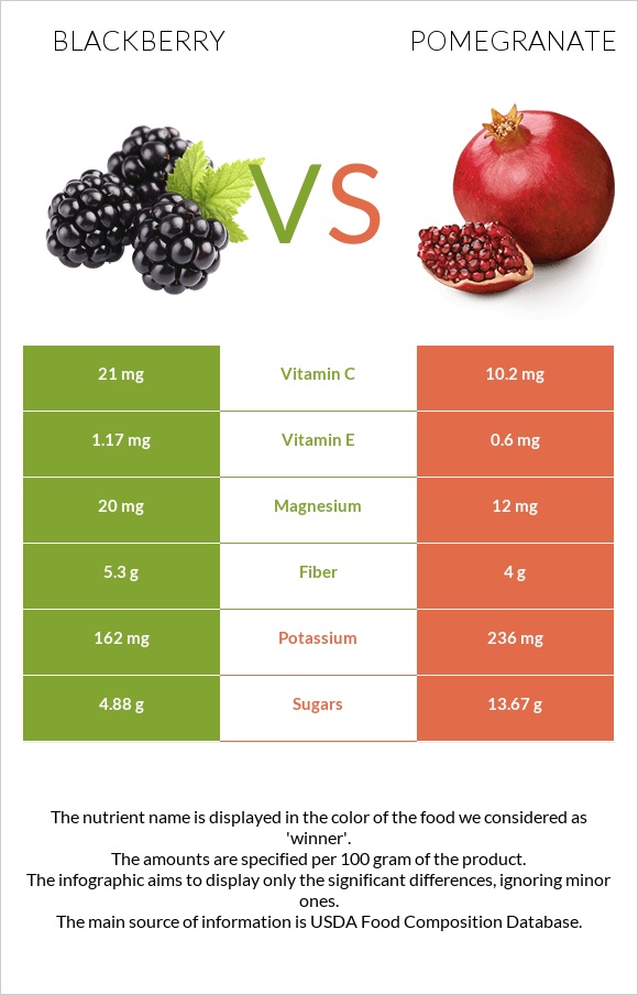 Blackberry vs Pomegranate infographic