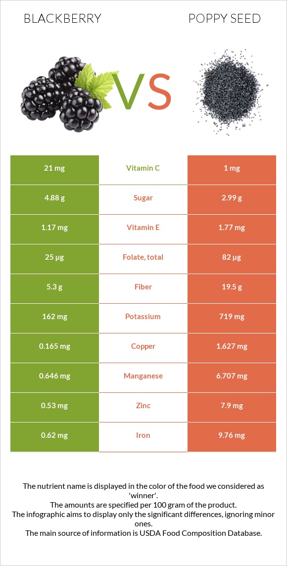 Կումանիկա vs Կակաչասերմ infographic