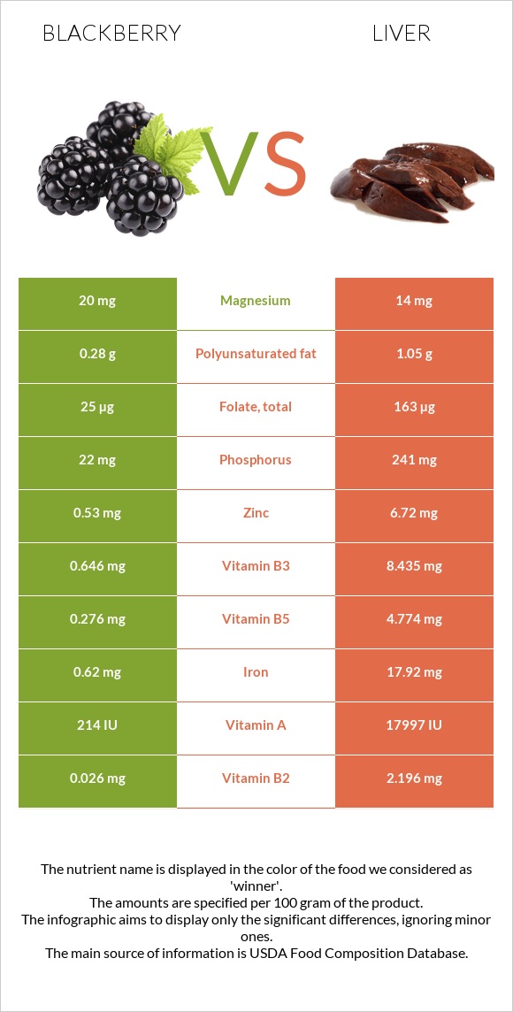 Blackberry vs Liver infographic