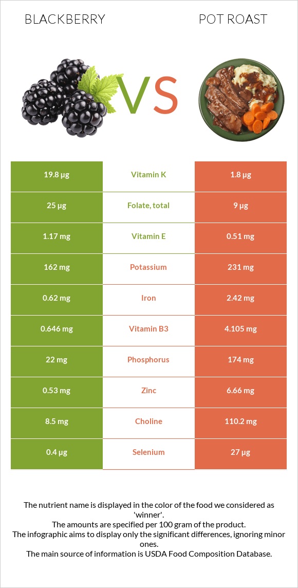 Blackberry vs Pot roast infographic