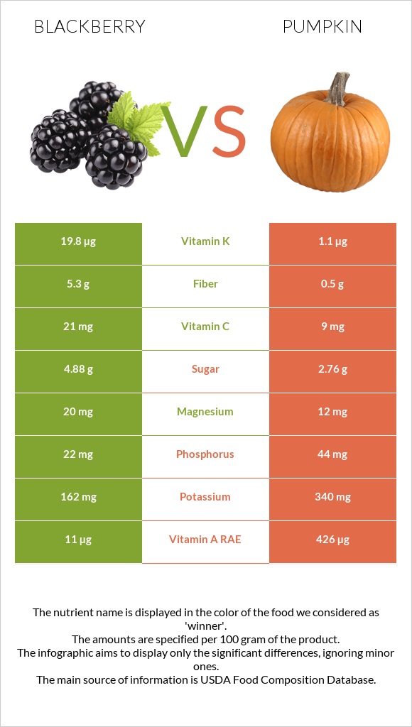Blackberry vs Pumpkin infographic