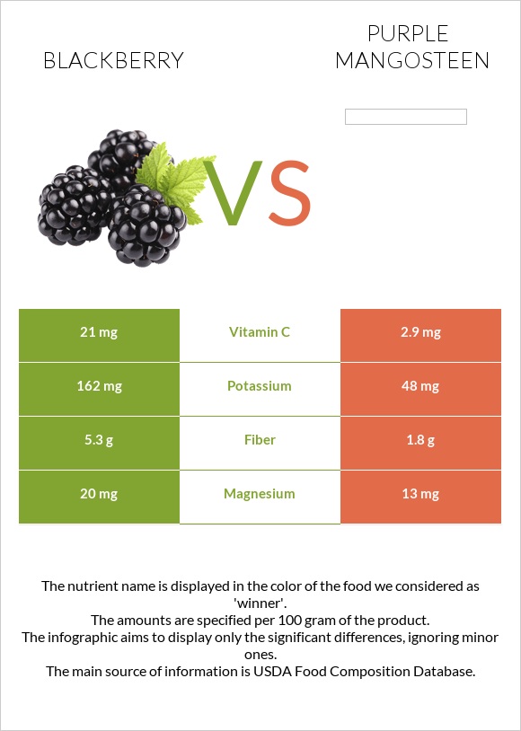 Blackberry vs Purple mangosteen infographic