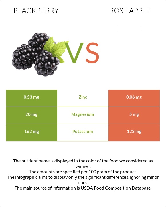 Blackberry vs Rose apple infographic