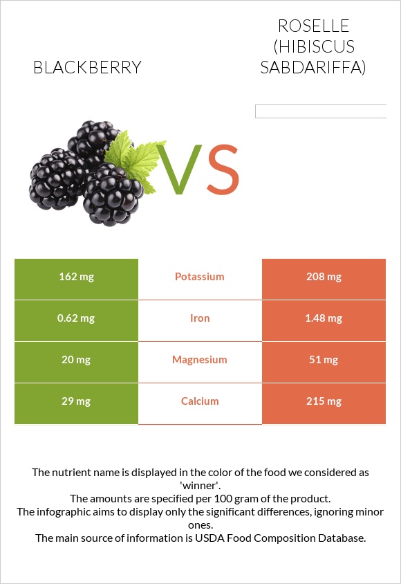 Blackberry vs Roselle infographic