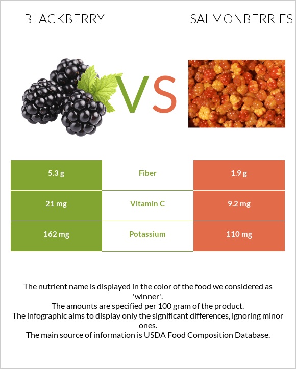 Կումանիկա vs Salmonberries infographic