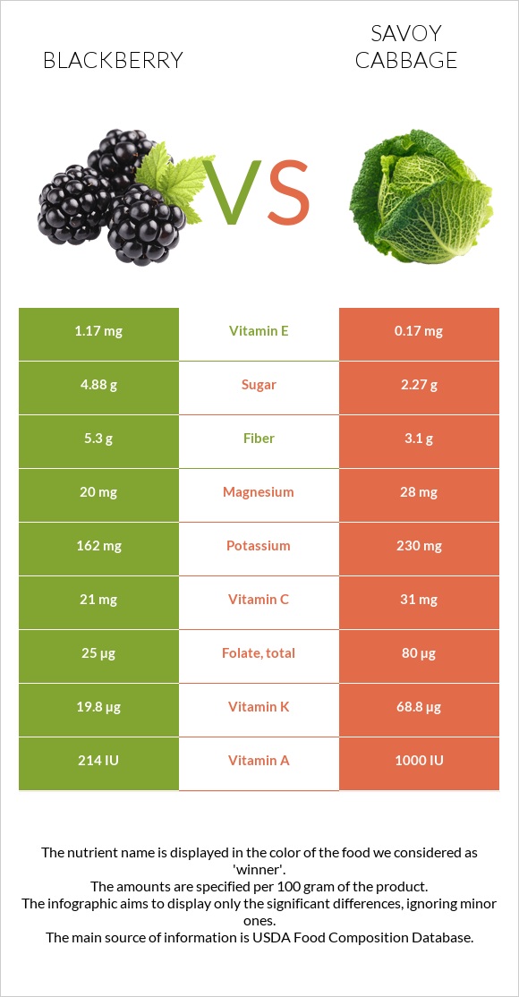 Blackberry vs Savoy cabbage infographic