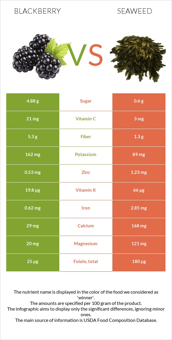 Կումանիկա vs Seaweed infographic