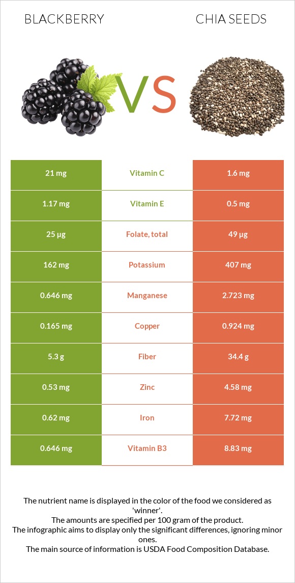 Blackberry vs Chia seeds infographic