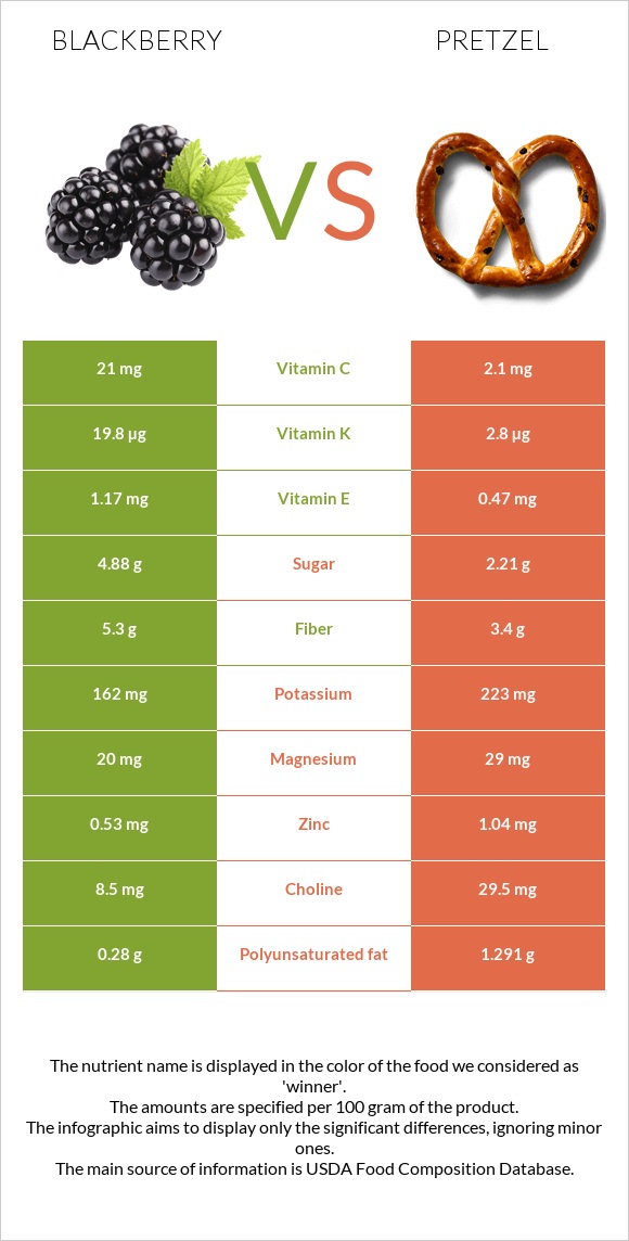 Կումանիկա vs Pretzel infographic