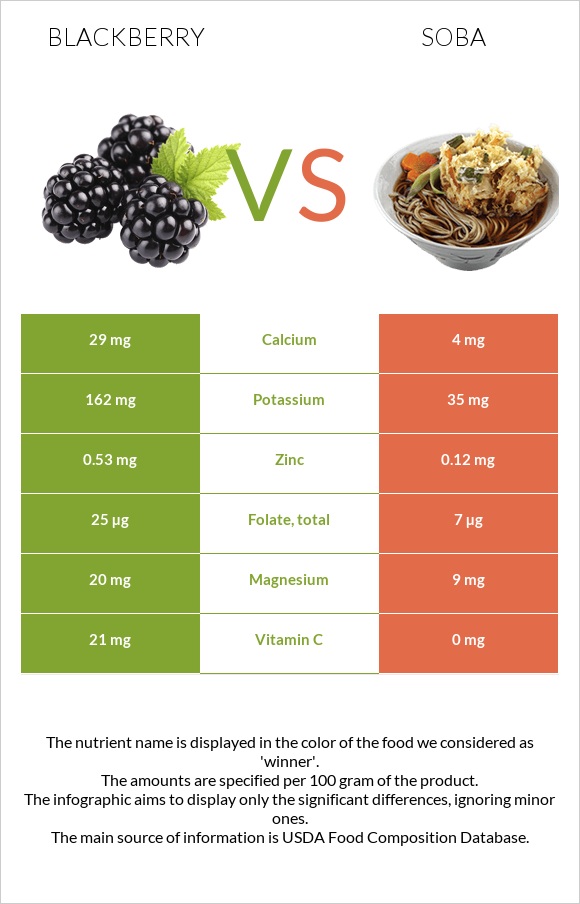 Կումանիկա vs Սոբա (ուտեստ) infographic