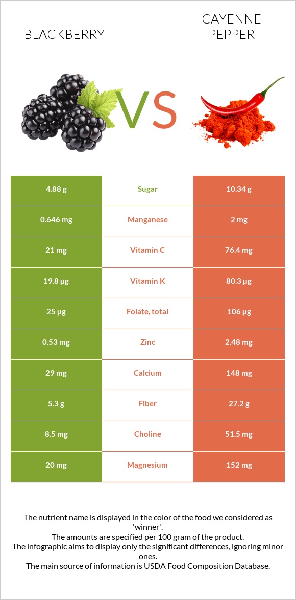 Blackberry vs Cayenne pepper infographic