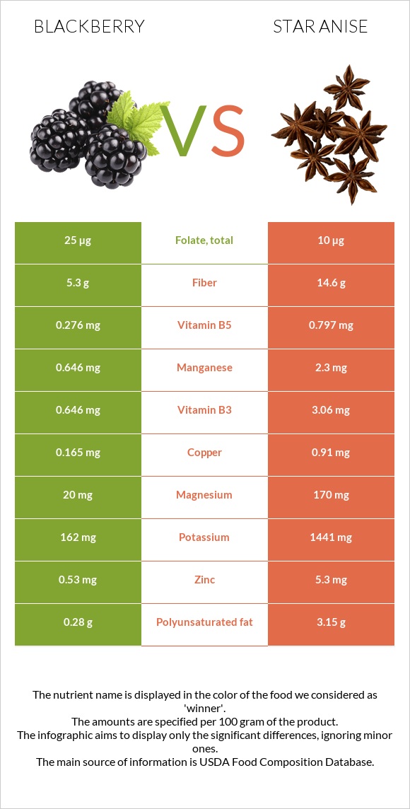 Կումանիկա vs Star anise infographic