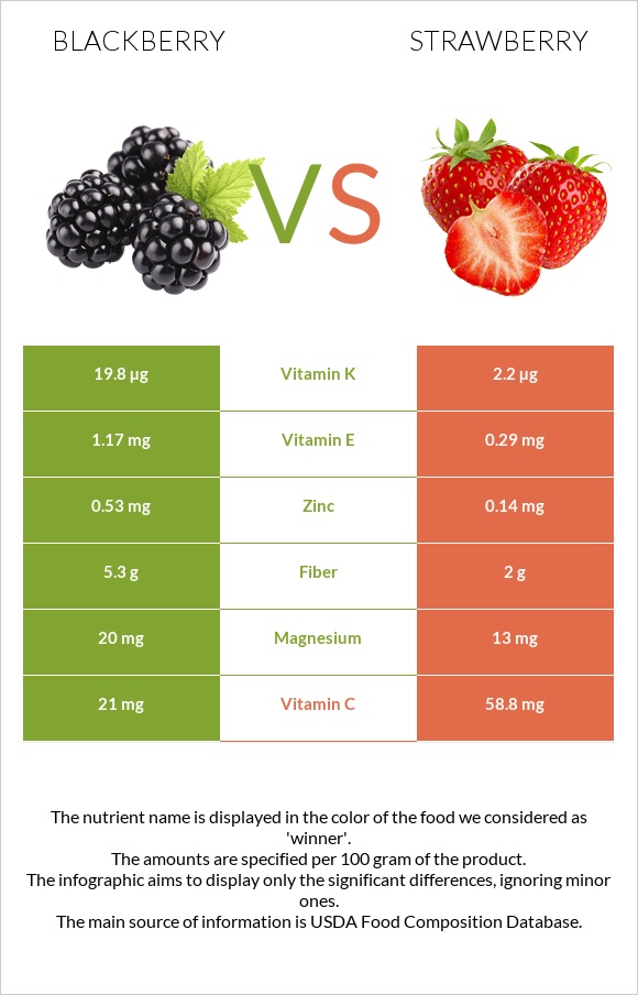 Blackberry vs Strawberry infographic