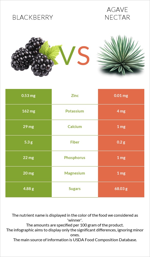 Blackberry vs Agave nectar infographic