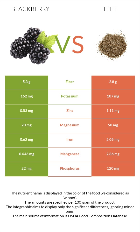 Blackberry vs Teff infographic