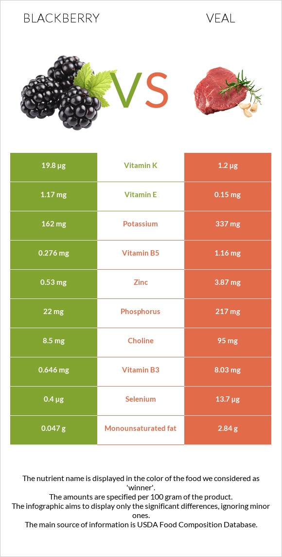 Կումանիկա vs Հորթի միս infographic