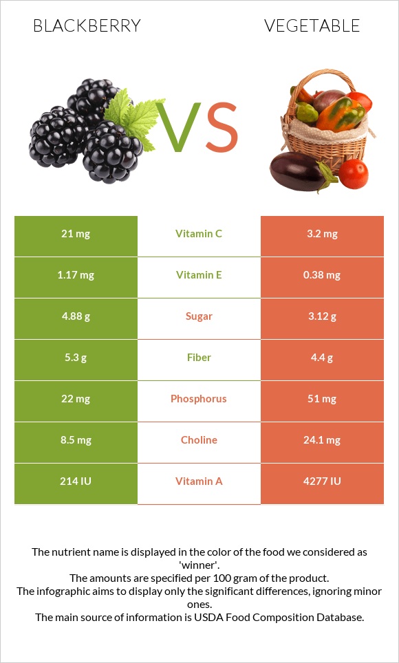 Blackberry vs Vegetable infographic