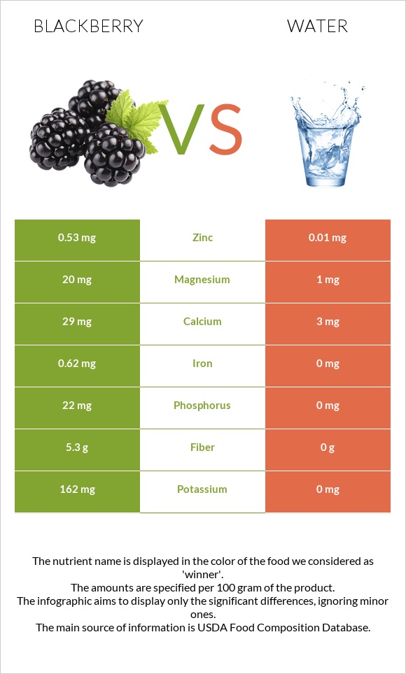 Blackberry vs Water infographic