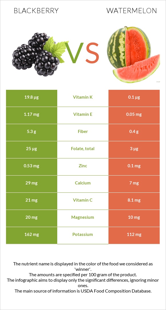 Blackberry vs Watermelon infographic
