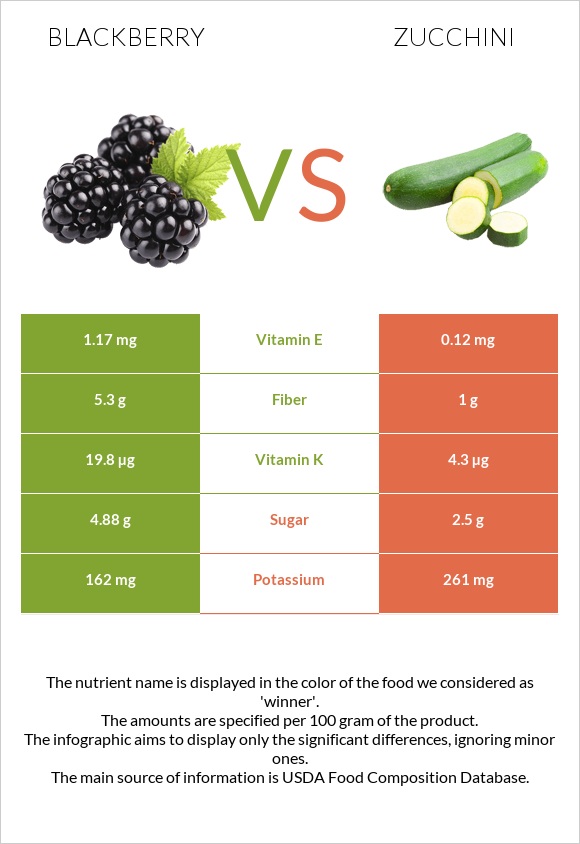 Blackberry vs Zucchini infographic