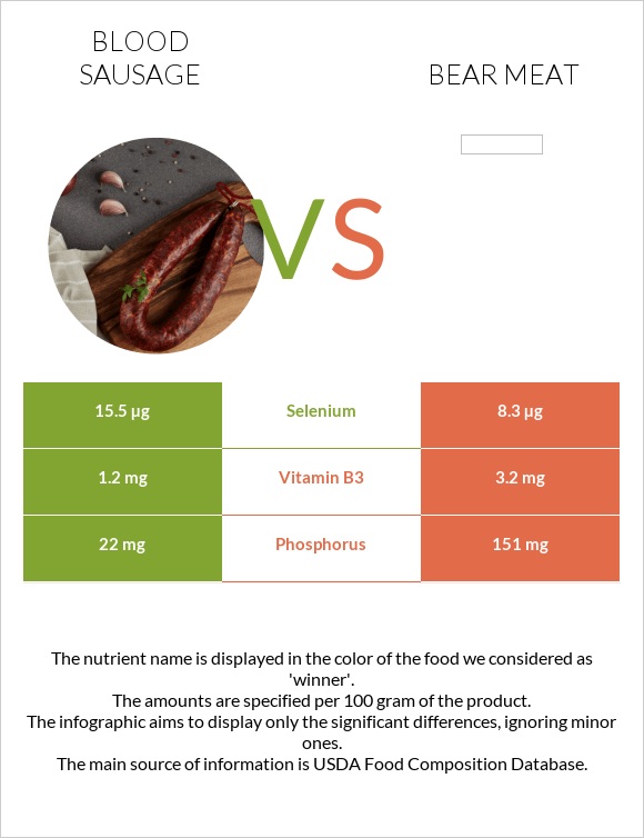 Արյան երշիկ vs Bear meat infographic