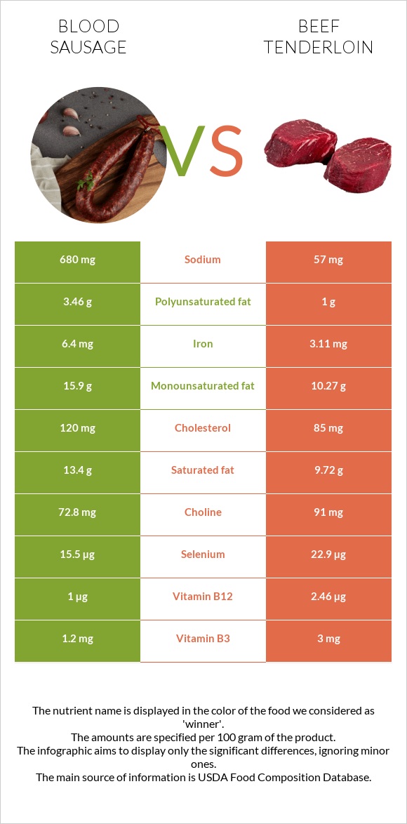 Blood sausage vs Beef tenderloin infographic