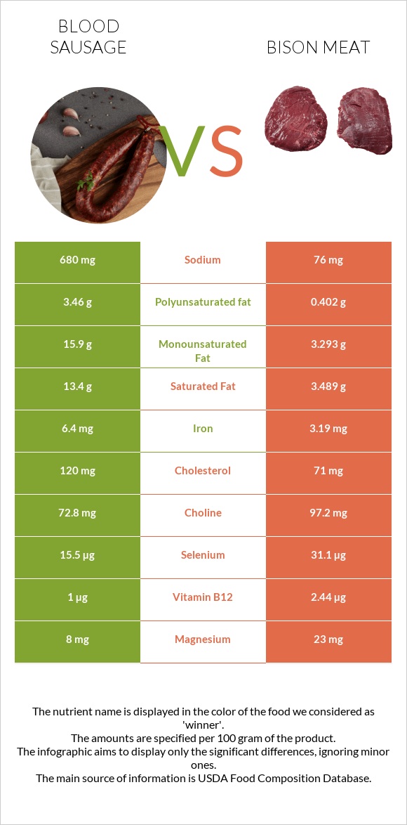 Արյան երշիկ vs Bison meat infographic