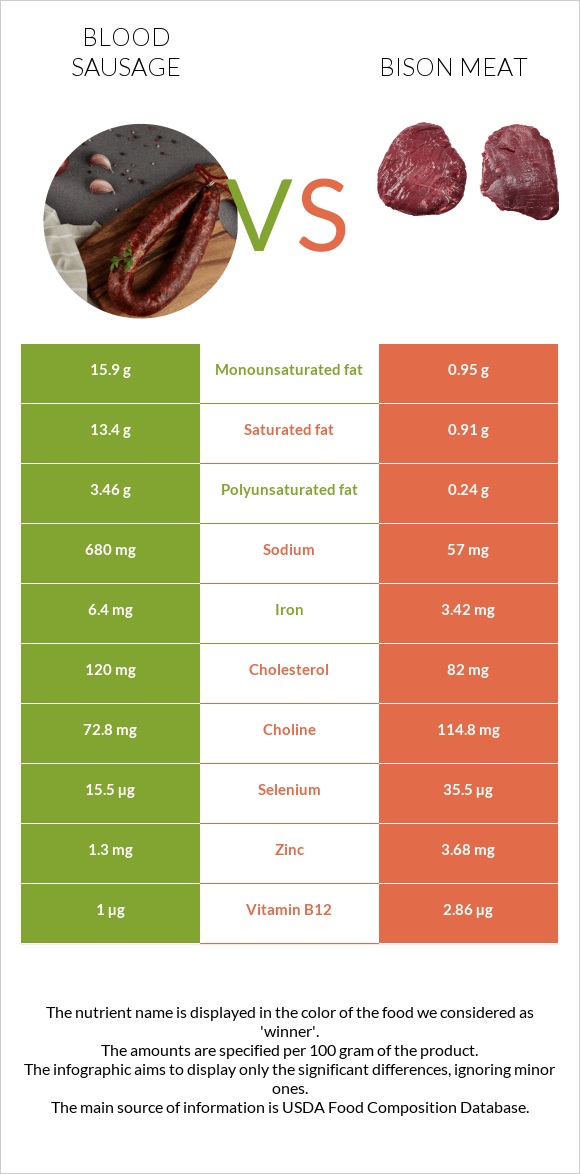 Արյան երշիկ vs Bison meat infographic