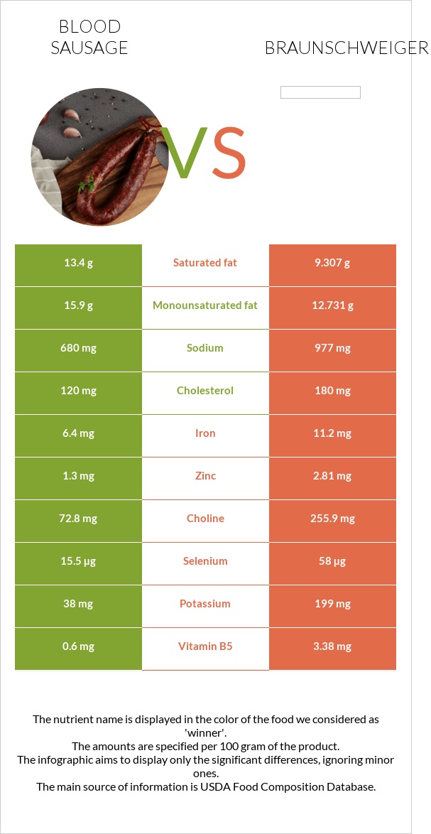 Blood sausage vs Braunschweiger infographic