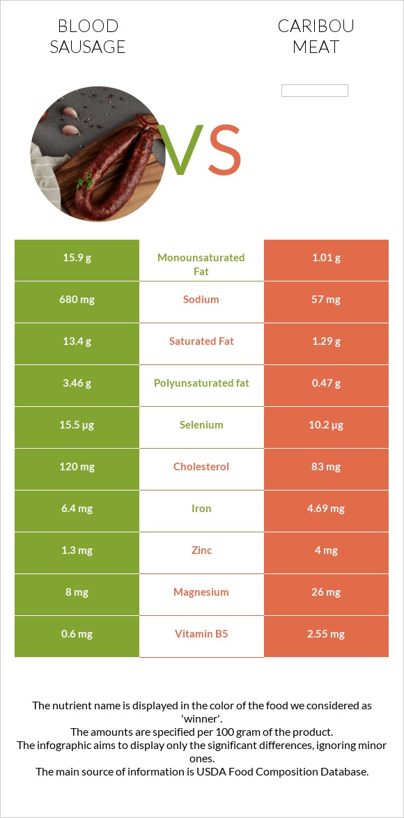 Արյան երշիկ vs Caribou meat infographic