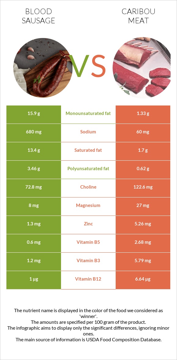 Արյան երշիկ vs Caribou meat infographic