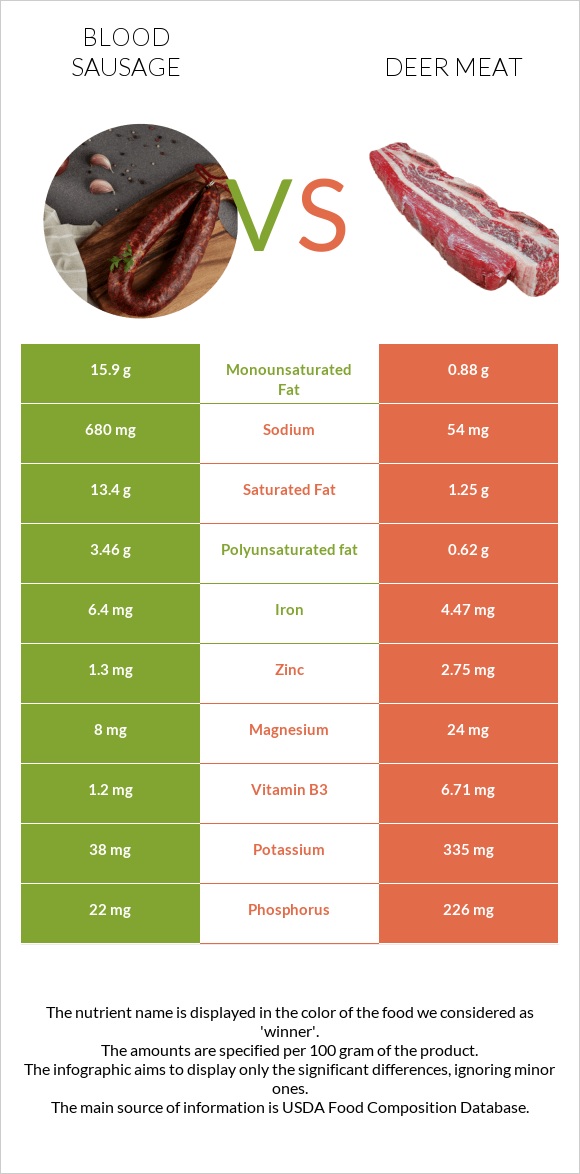 Blood sausage vs Deer meat infographic