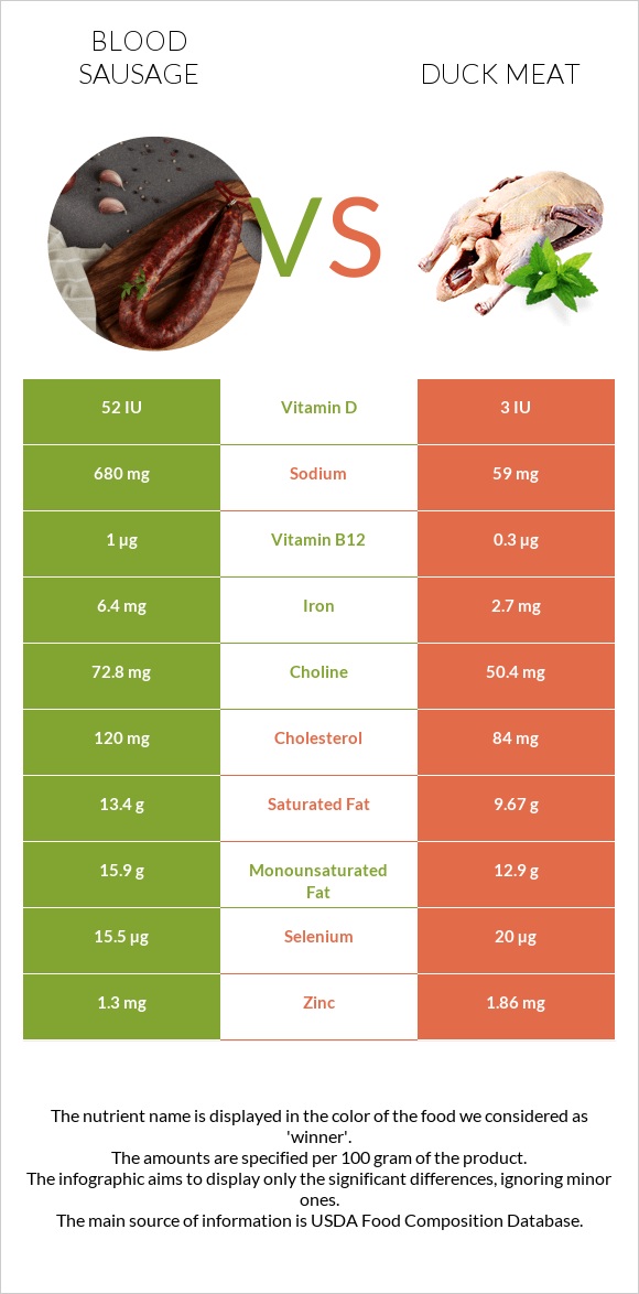 Blood sausage vs Duck meat infographic