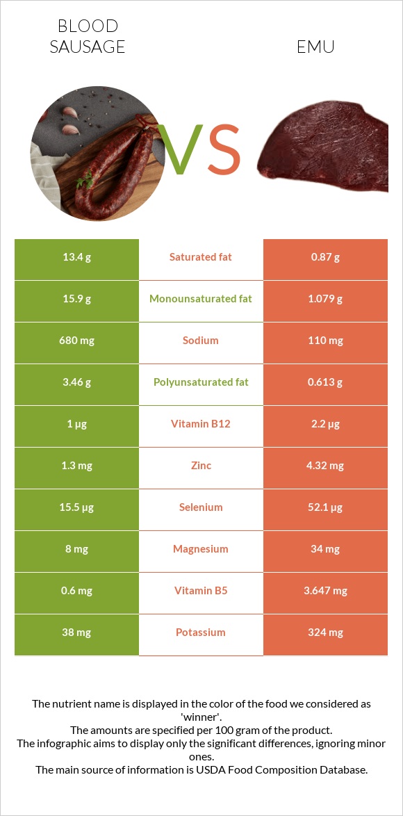 Blood sausage vs Emu infographic