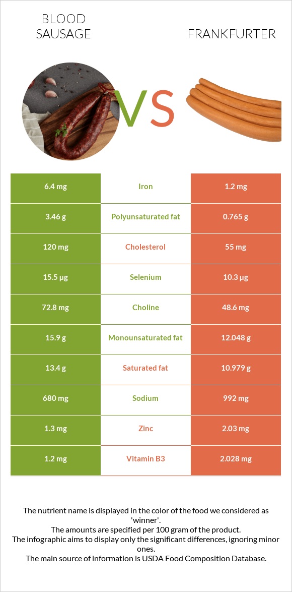 Արյան երշիկ vs Ֆրանկֆուրտեր infographic