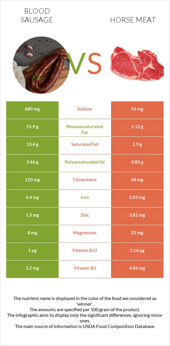 Blood sausage vs Horse meat infographic