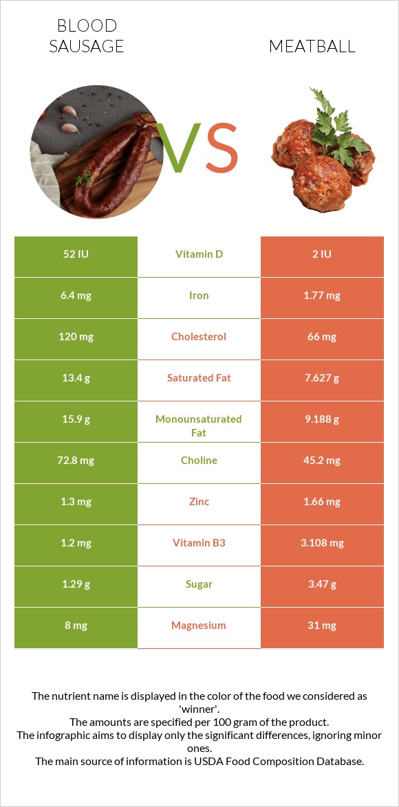 Blood sausage vs Meatball infographic