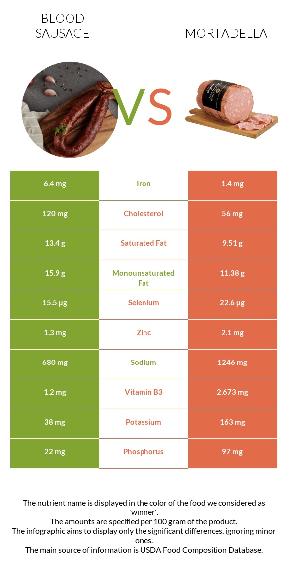 Blood sausage vs Mortadella infographic