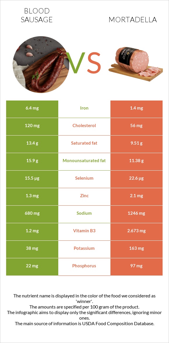 Blood sausage vs Mortadella infographic