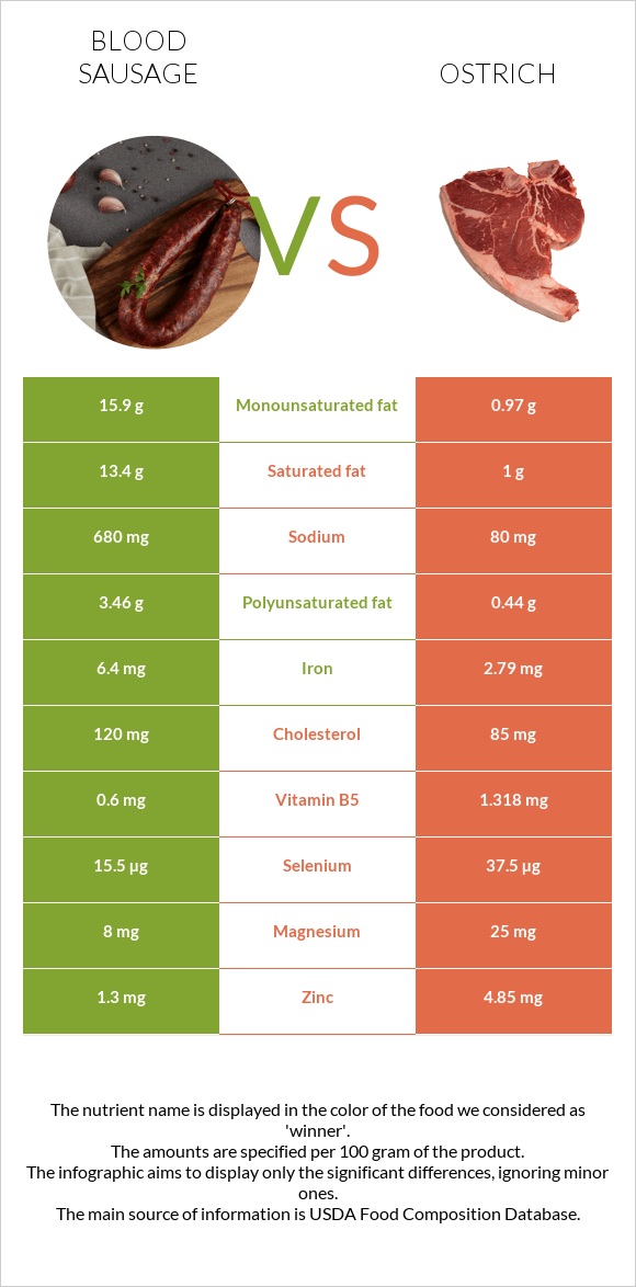 Blood sausage vs Ostrich infographic